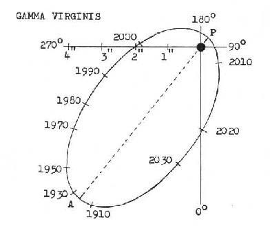 Double stars in orbit around each other