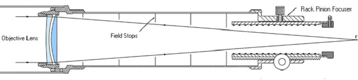 Refractor telescope diagram