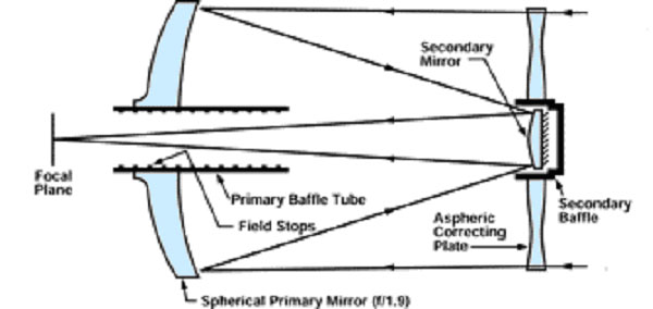 SCT optical diagram